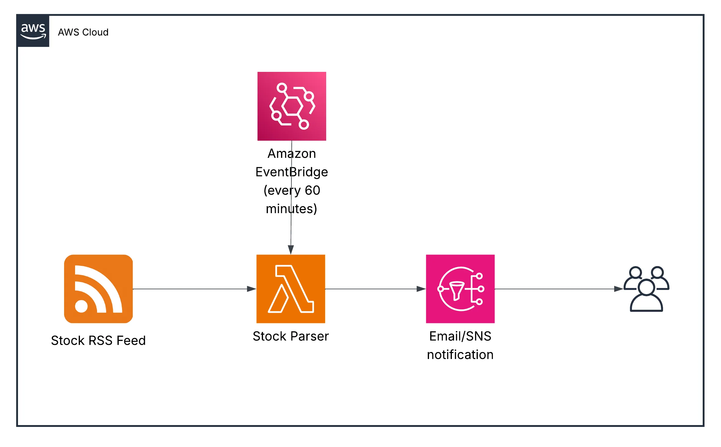 Raspberry Pi Tracker